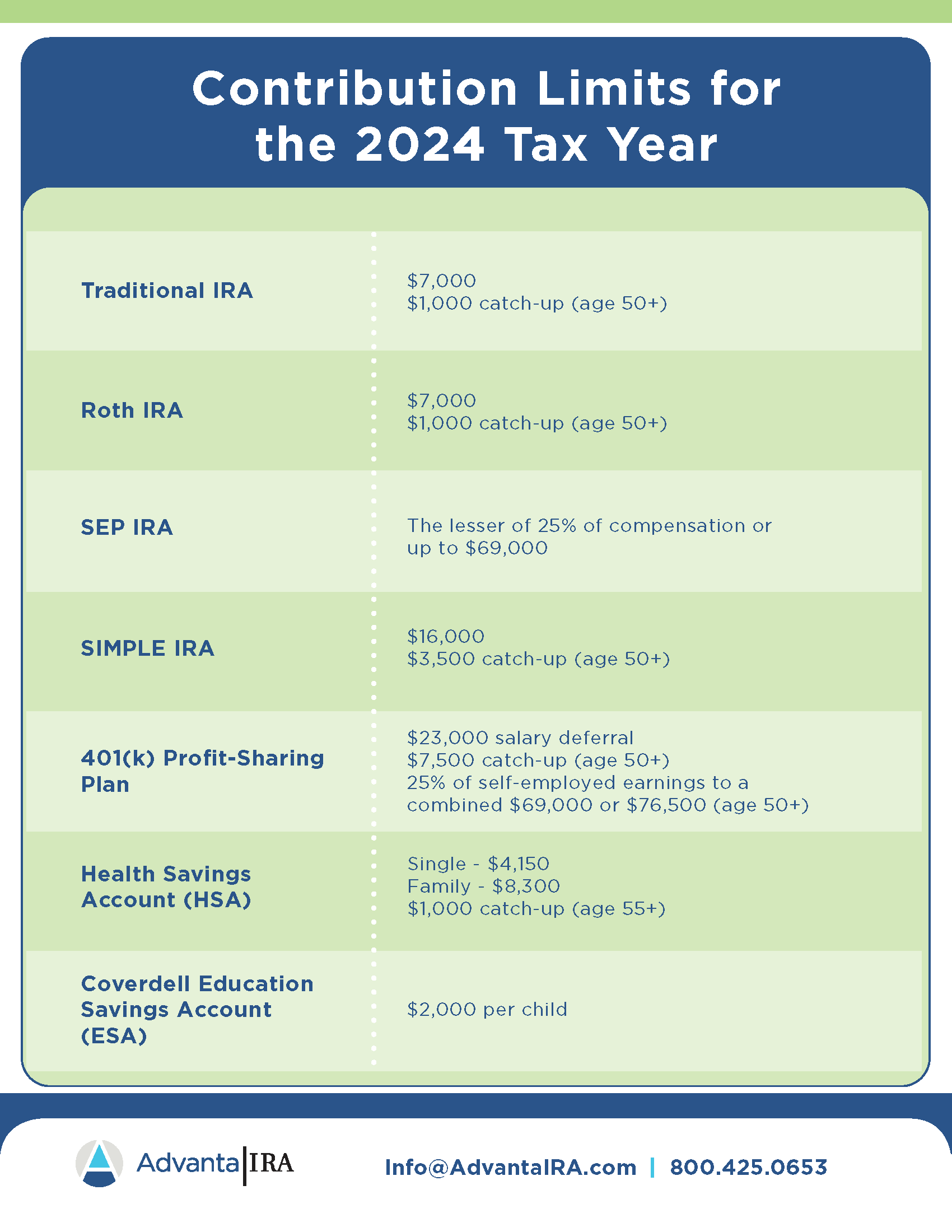 This chart details the IRA contribution limits for the 2024 tax year.